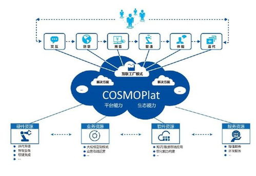 海尔COSMOPlat 制造业与互联网融合的示范标杆